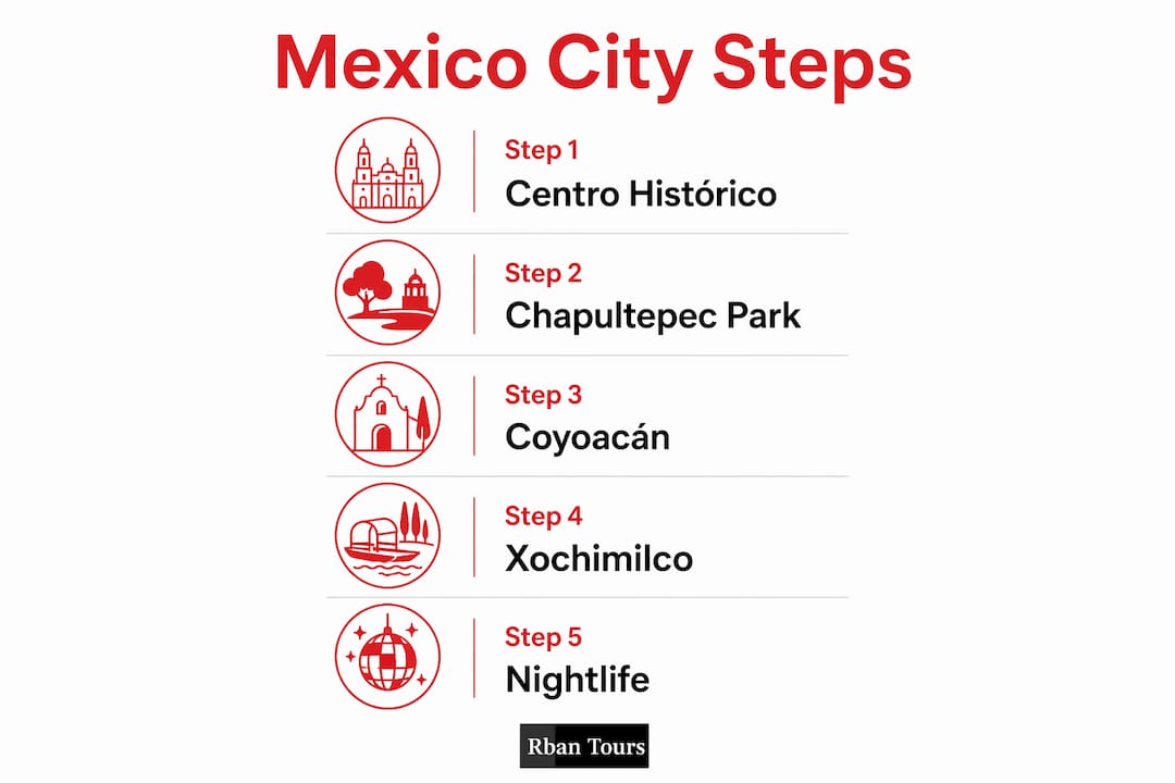 Infographic showing step-by-step guide to Mexico City