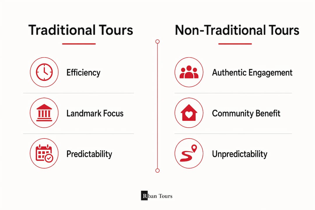 Infographic comparing traditional and non-traditional tours