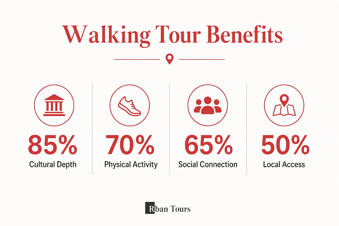 Infographic showing key benefits of walking tours