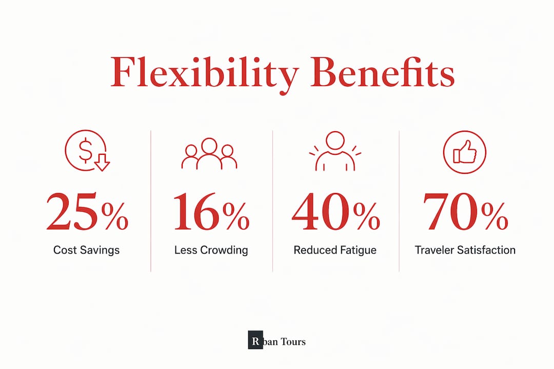 Infographic showing four key benefits of flexible city tours