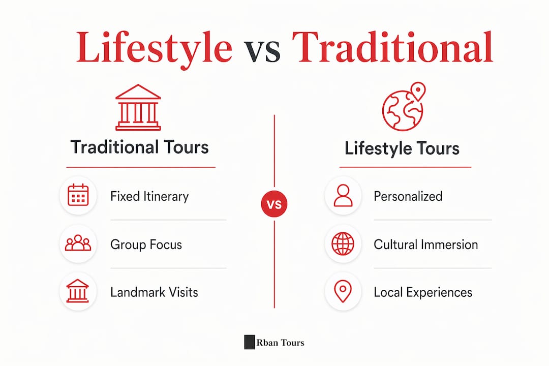 Infographic comparing lifestyle and traditional tours