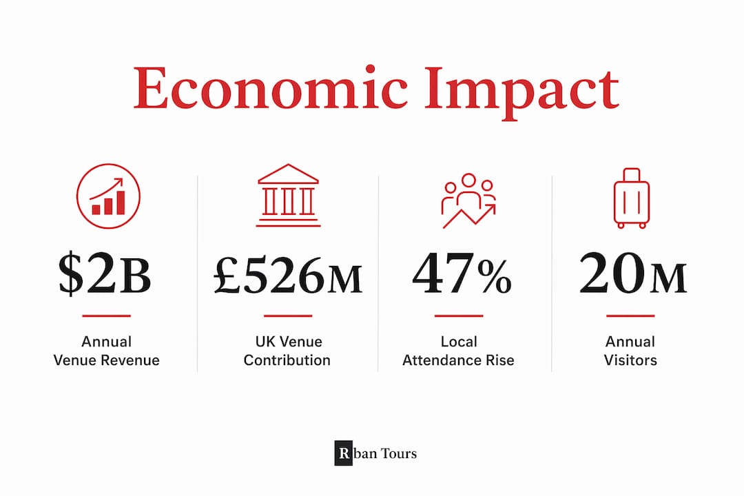 Infographic showing economic stats of local venues