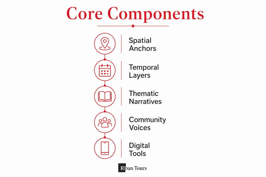 Infographic showing five core components of city storytelling