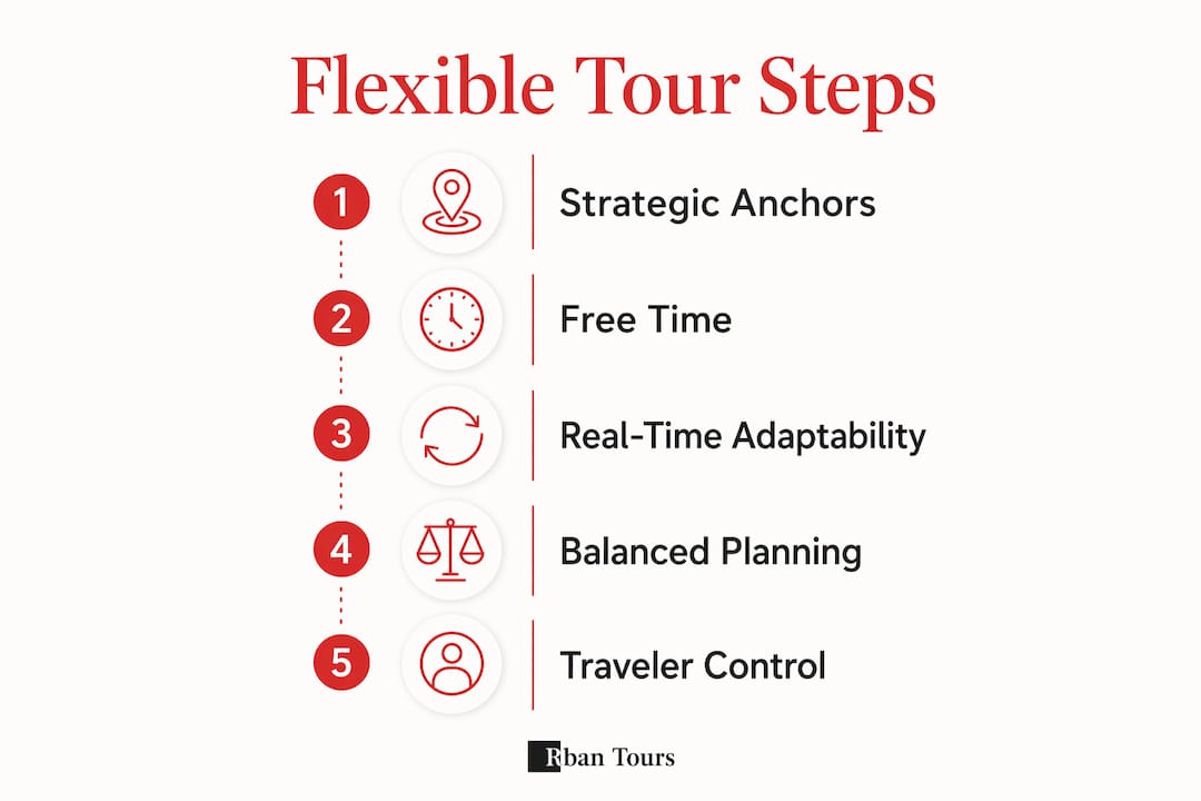 Infographic illustrating key features of flexible tours