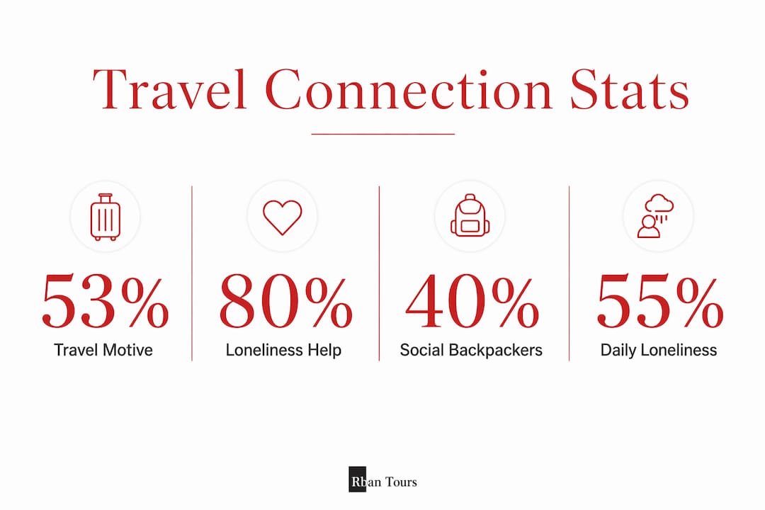 Infographic showing travel motivation and loneliness statistics