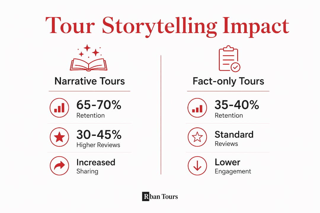 Infographic comparing storytelling and fact-only tours
