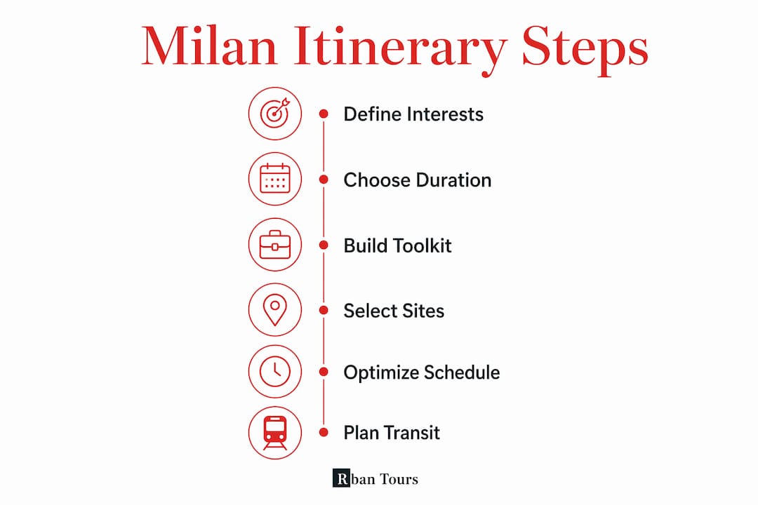 Infographic illustrating steps to create a Milan itinerary