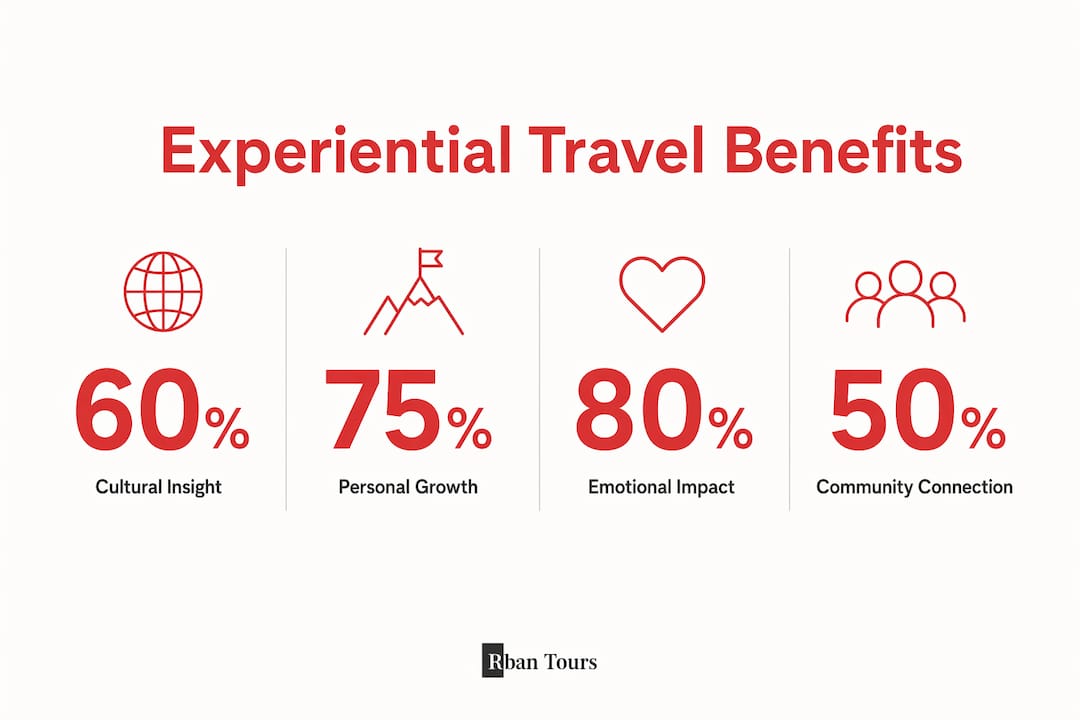 Infographic highlighting key benefits of experiential travel