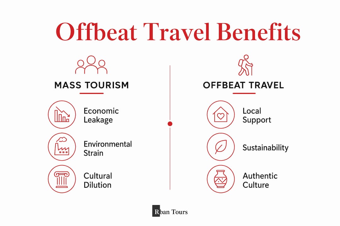 Infographic showing mass tourism vs offbeat travel benefits