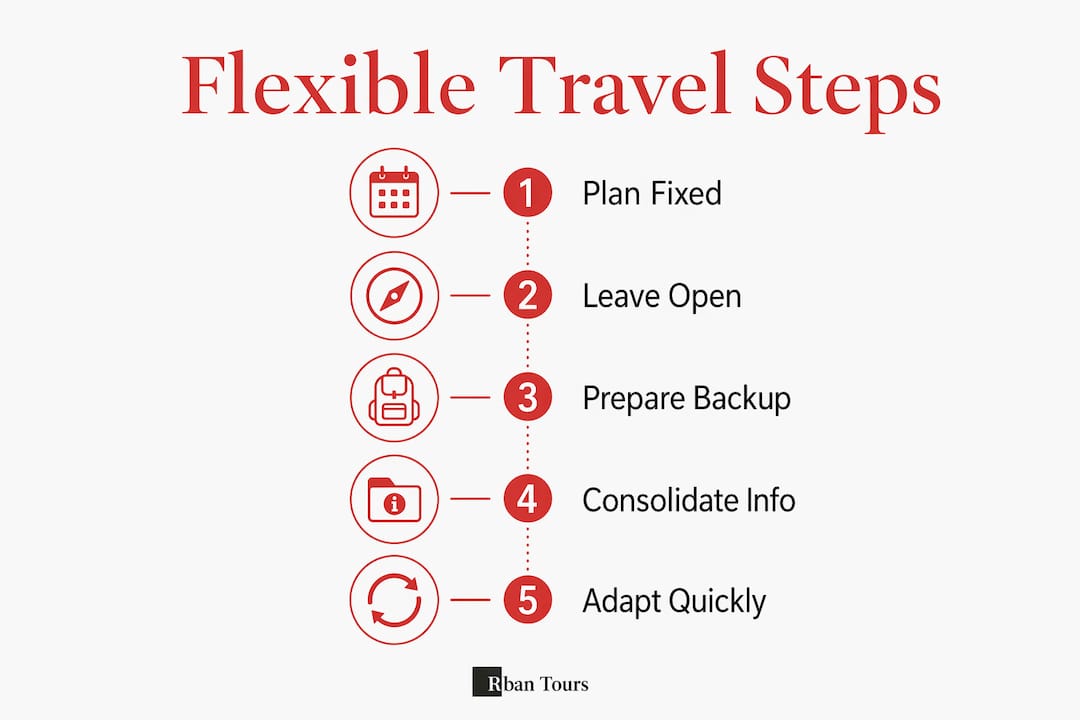 Infographic showing flexible travel planning steps