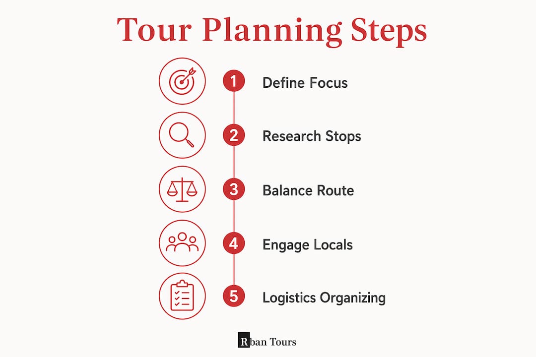 Infographic showing key design city tour planning steps