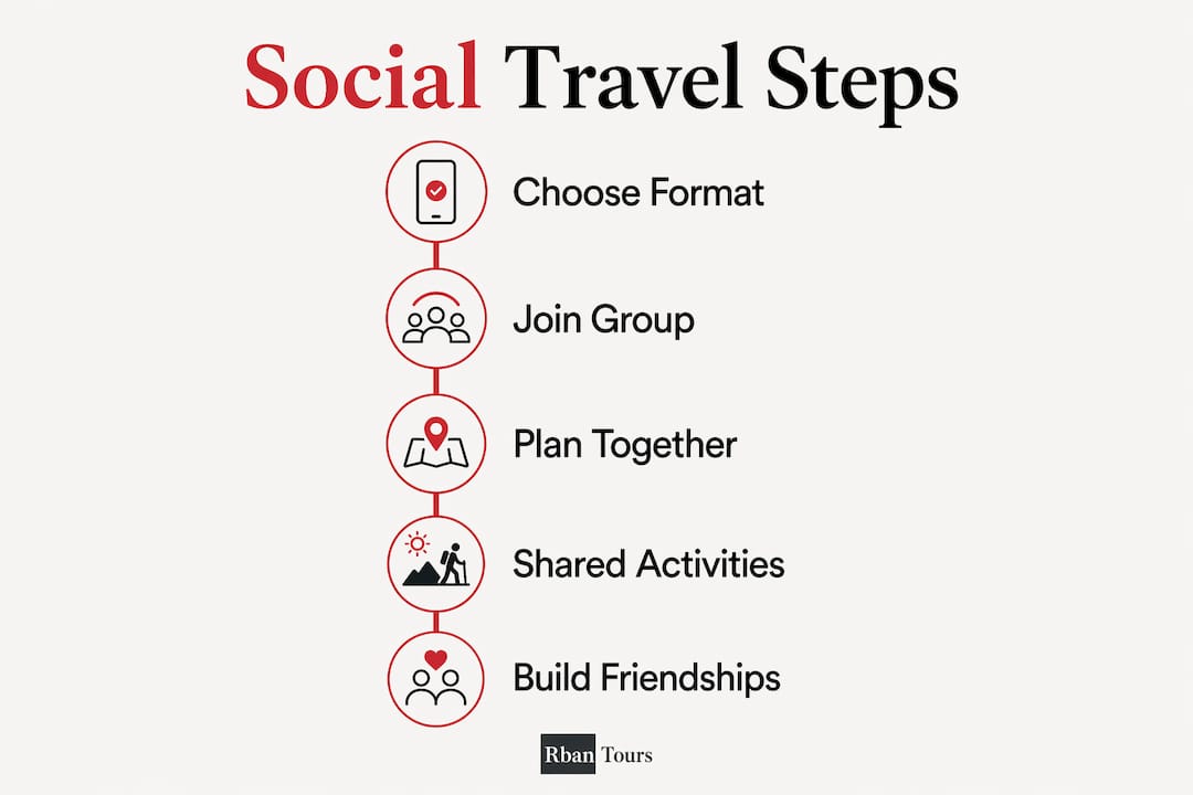 Infographic showing steps of social travel process