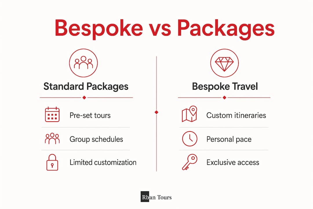 Infographic comparing bespoke travel and standard packages