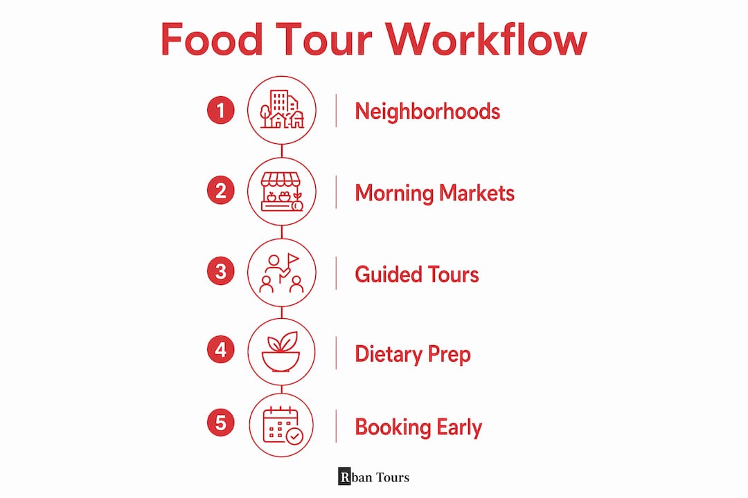 Infographic showing five step food tour process