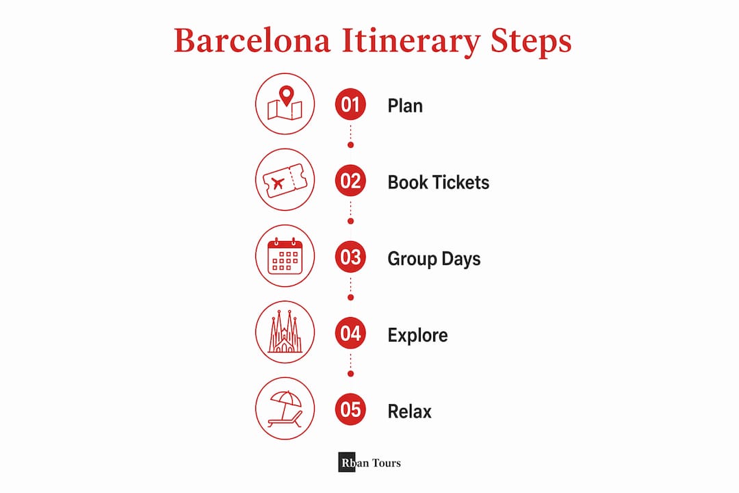 Infographic showing itinerary planning steps