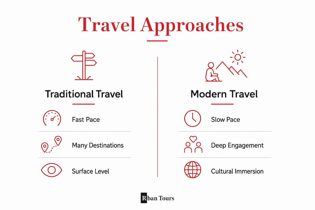 Infographic comparing traditional and modern travel