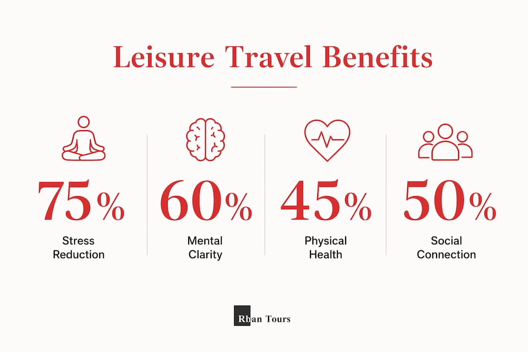 Infographic showing key leisure travel benefits