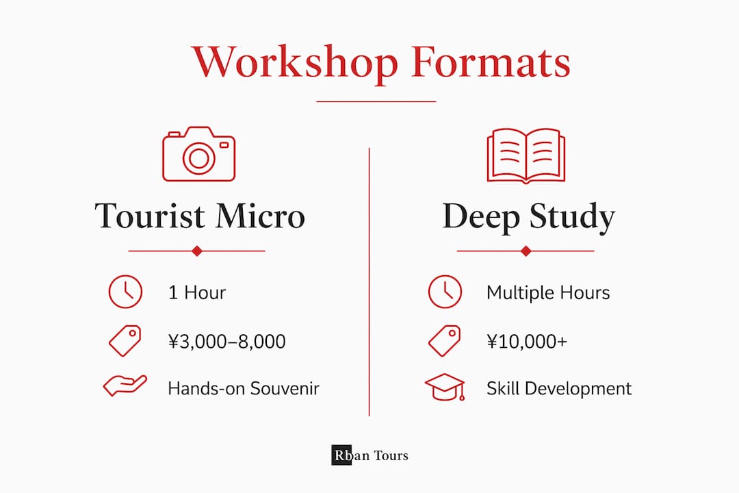 Infographic comparing creative workshop formats