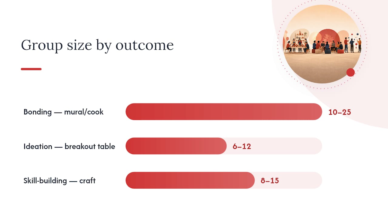 Chart of workshop outcomes, formats, and group sizes