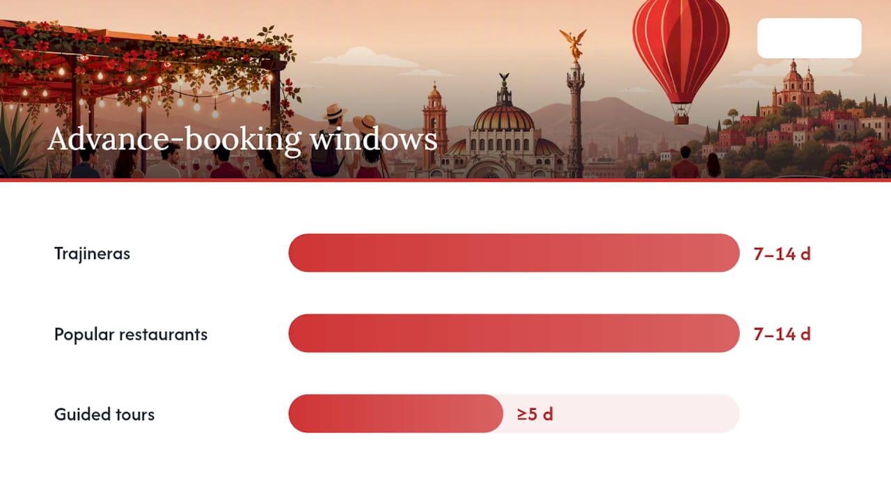 Recommended booking lead times chart