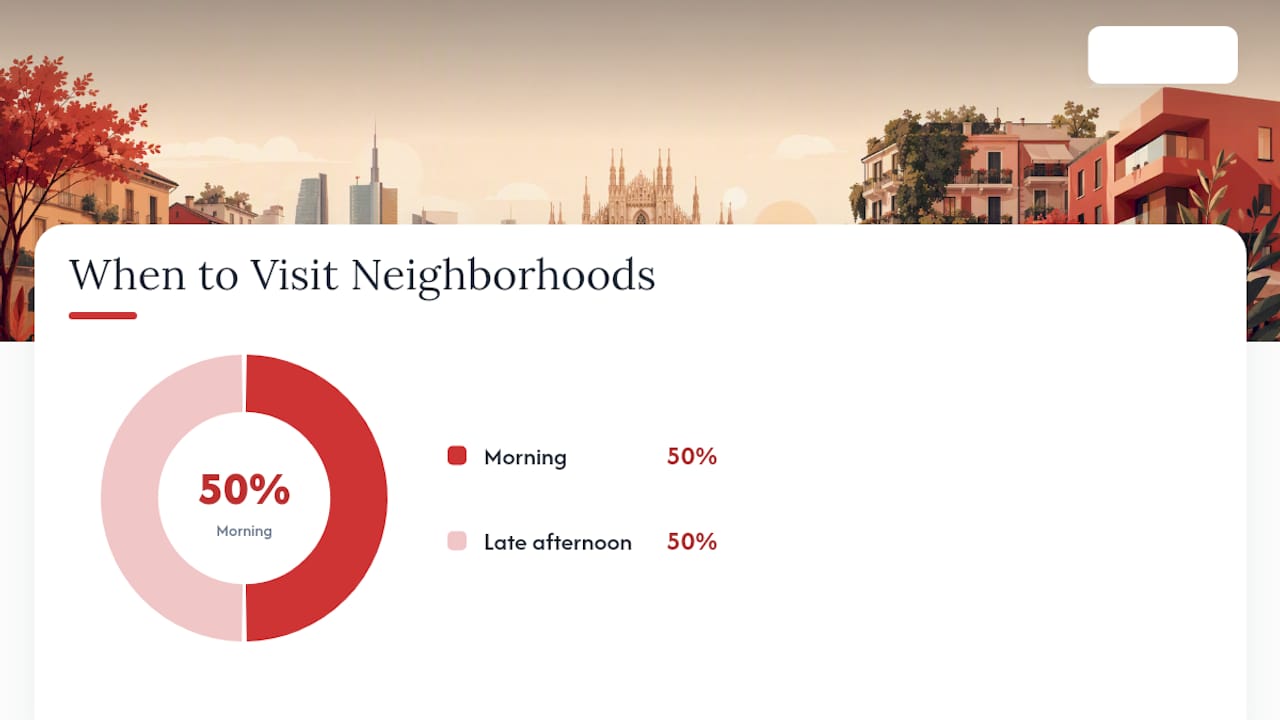 Milan neighborhoods by ideal visiting time