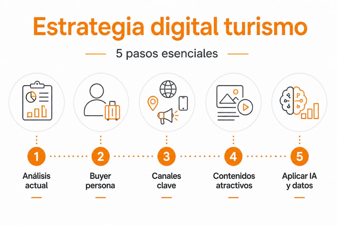 Infografía: claves para diseñar una estrategia digital efectiva en el sector turístico