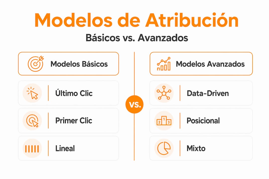 Infografía sobre las diferentes formas de atribuir resultados en marketing
