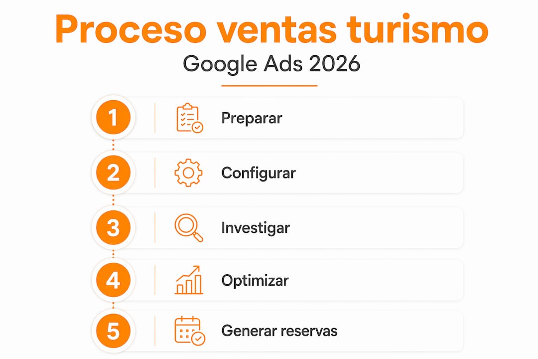 Infografía sobre el flujo de ventas en turismo utilizando Google Ads