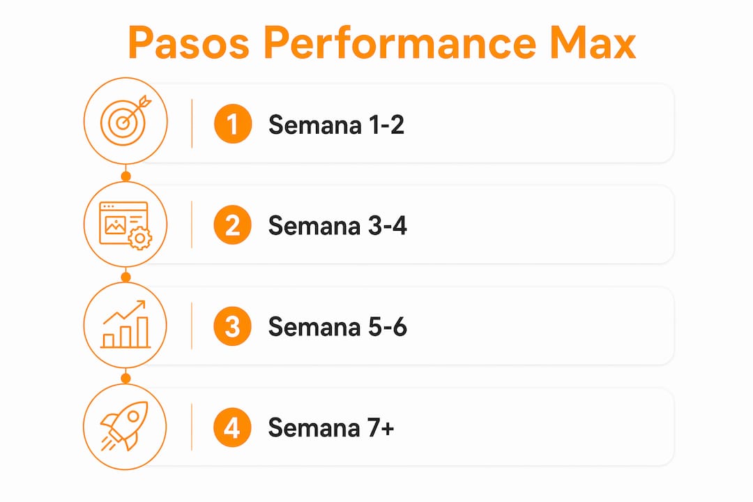 Guía visual con los pasos clave para poner en marcha campañas Performance Max en el sector turístico