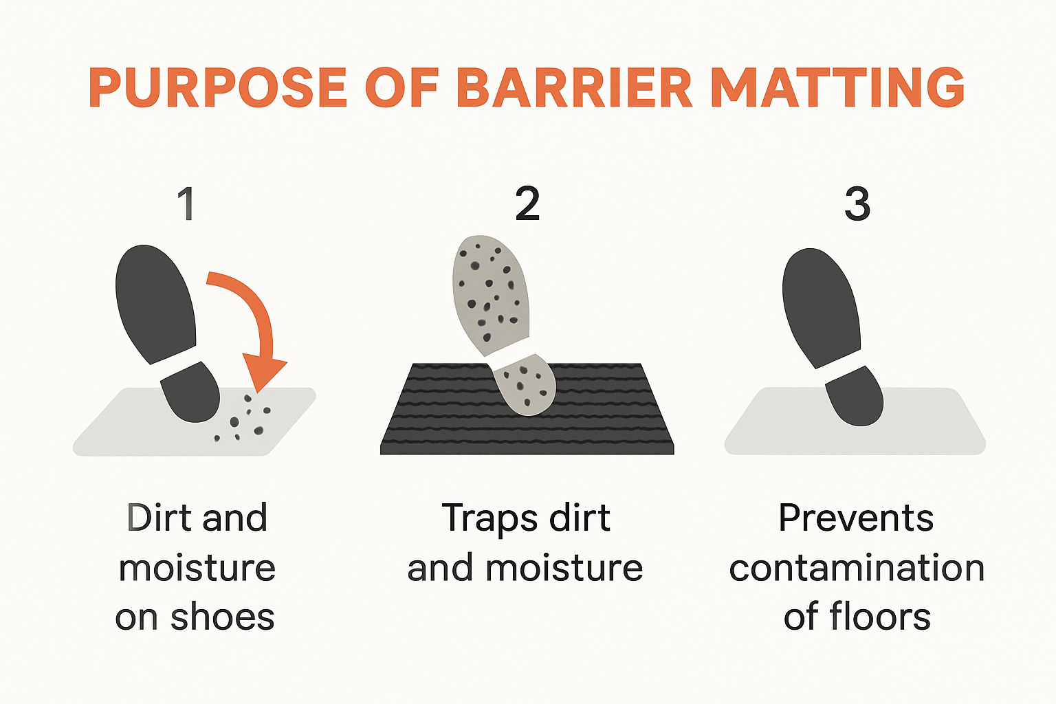 Infographic explaining how barrier matting works at entrances