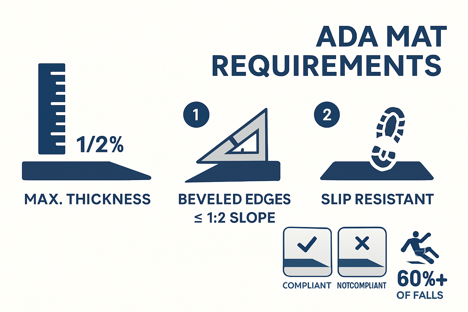 ADA floor mat requirements and safety infographic