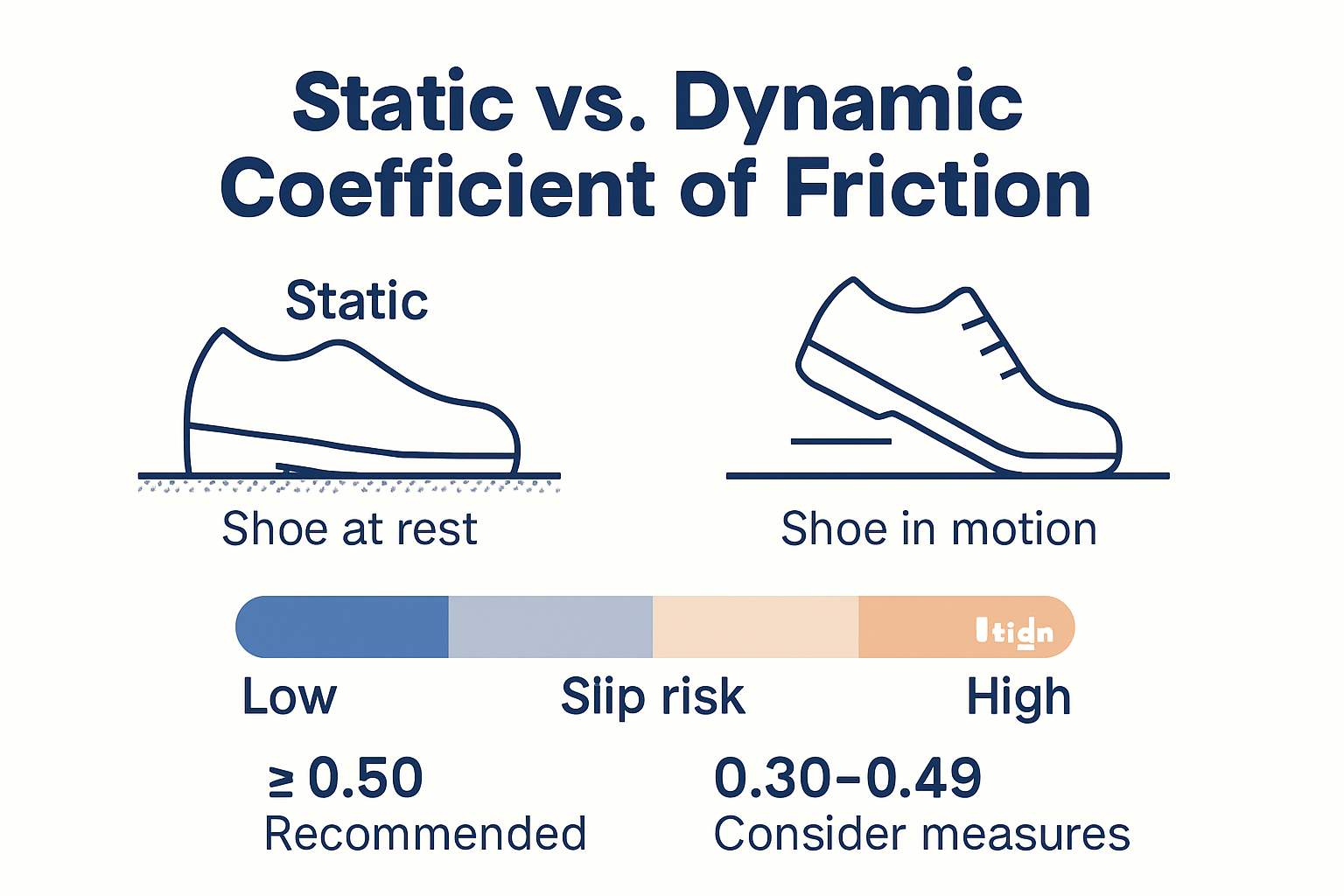 Infographic showing static vs dynamic slip resistance