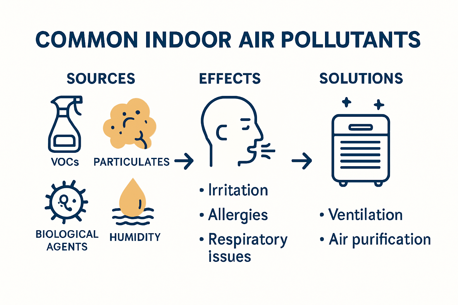 Infographic showing types of indoor air pollutants, sources, and health effects