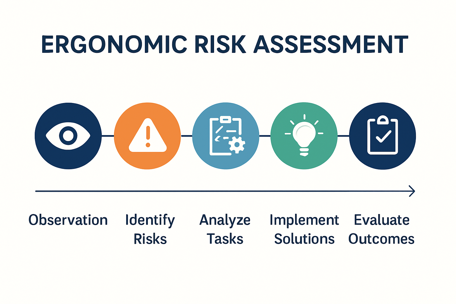 Ergonomic risk assessment steps infographic with icons