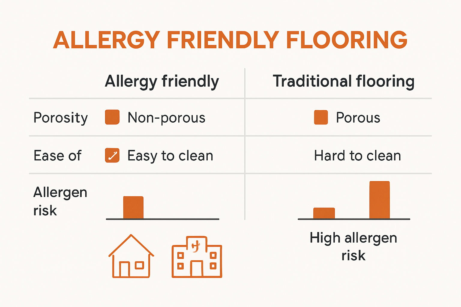 Comparison of flooring types and allergen retention