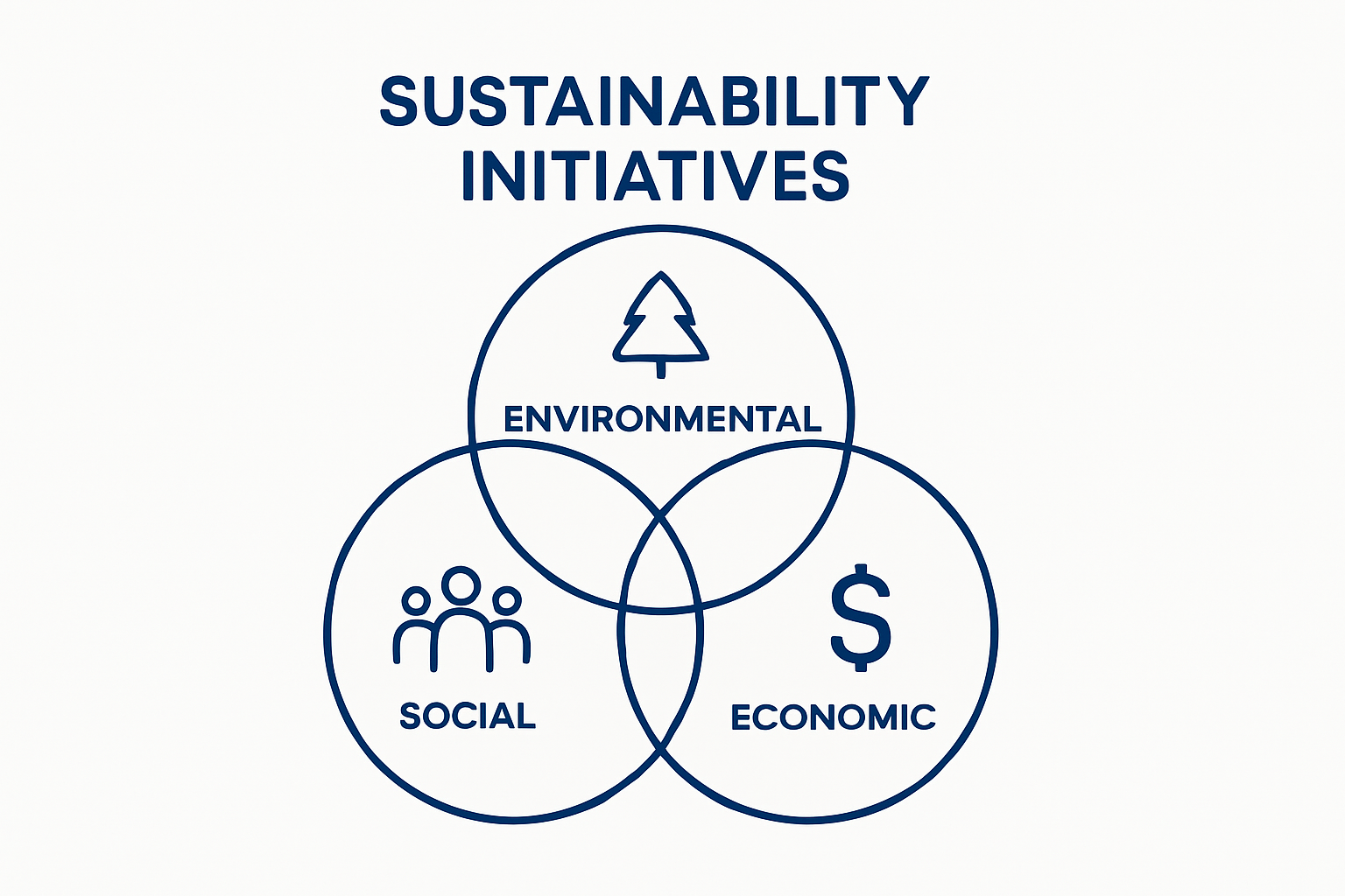 Triple Venn diagram illustrating environmental, social, and economic sustainability overlap