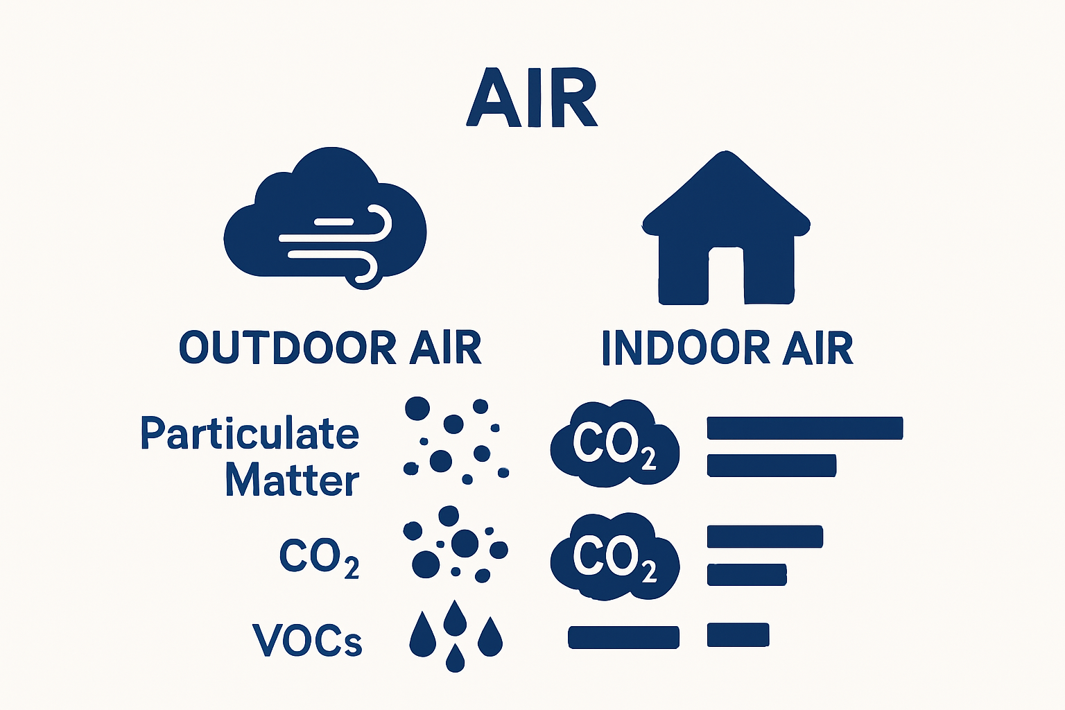 Comparison of indoor vs. outdoor air quality using icons and simple scale bars