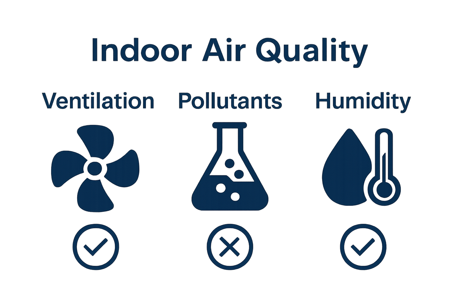 Visual comparison of indoor air quality standards: ventilation, pollutant limits, humidity.