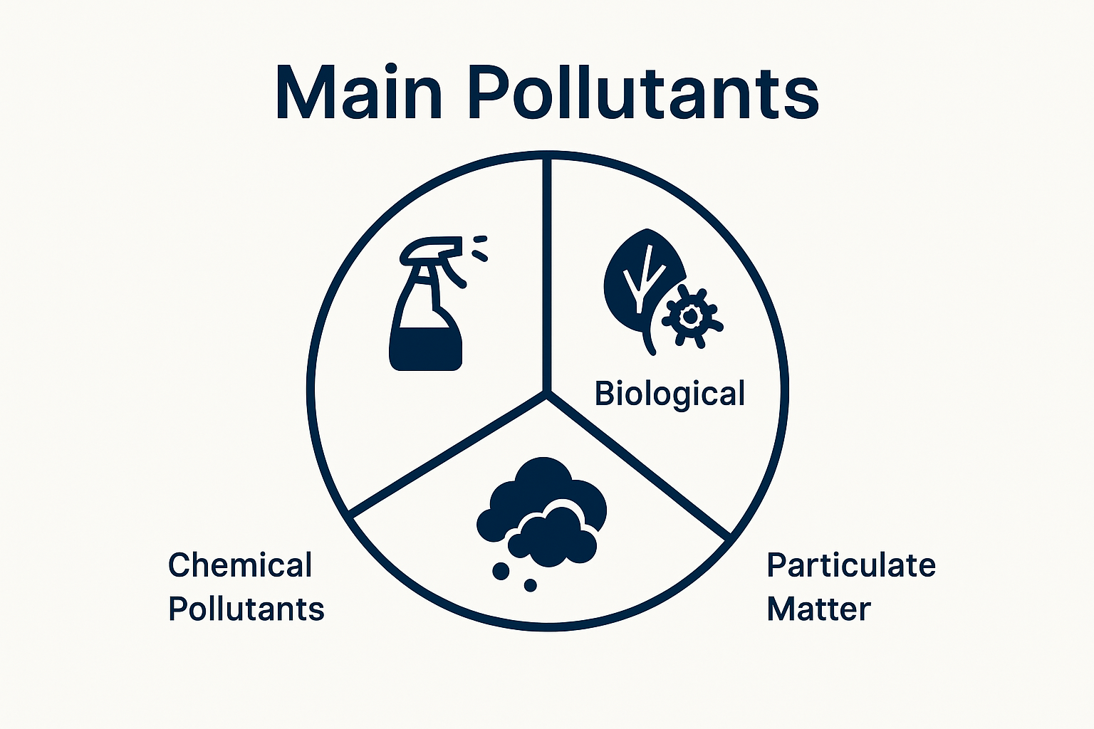 Pie chart showing types of indoor air pollution in schools