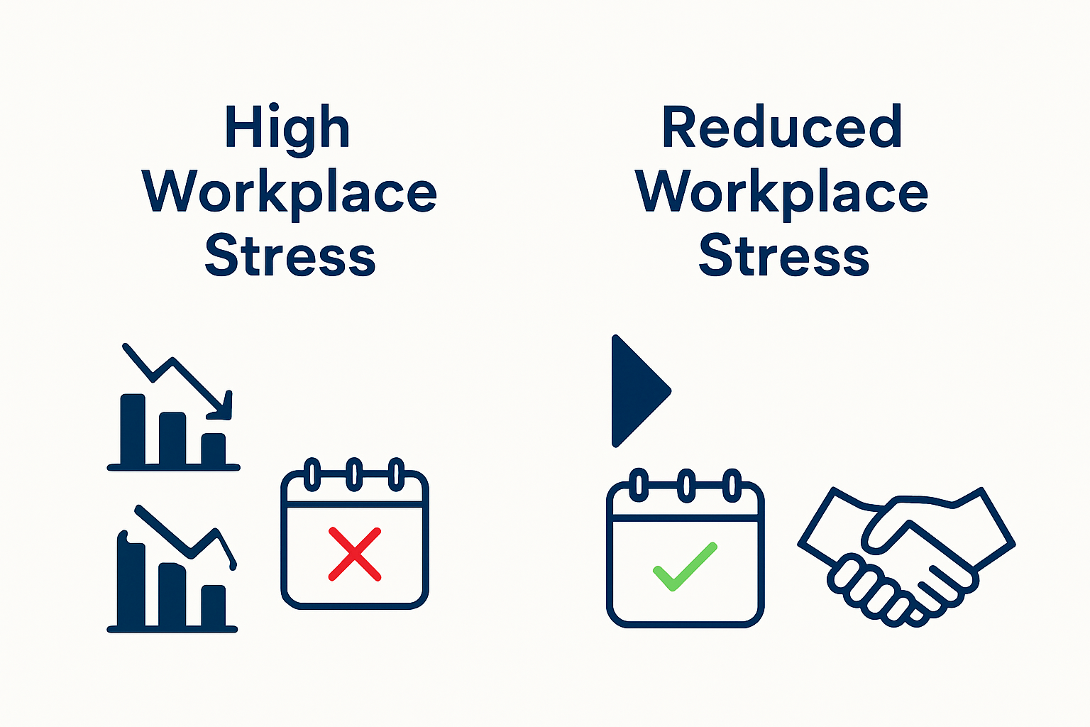 Infographic comparing high stress vs. reduced stress in the workplace using icons for productivity, absenteeism, and collaboration.