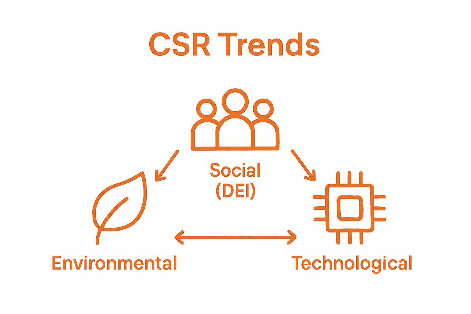 infographic showing environmental, social, and technological CSR trends using icons