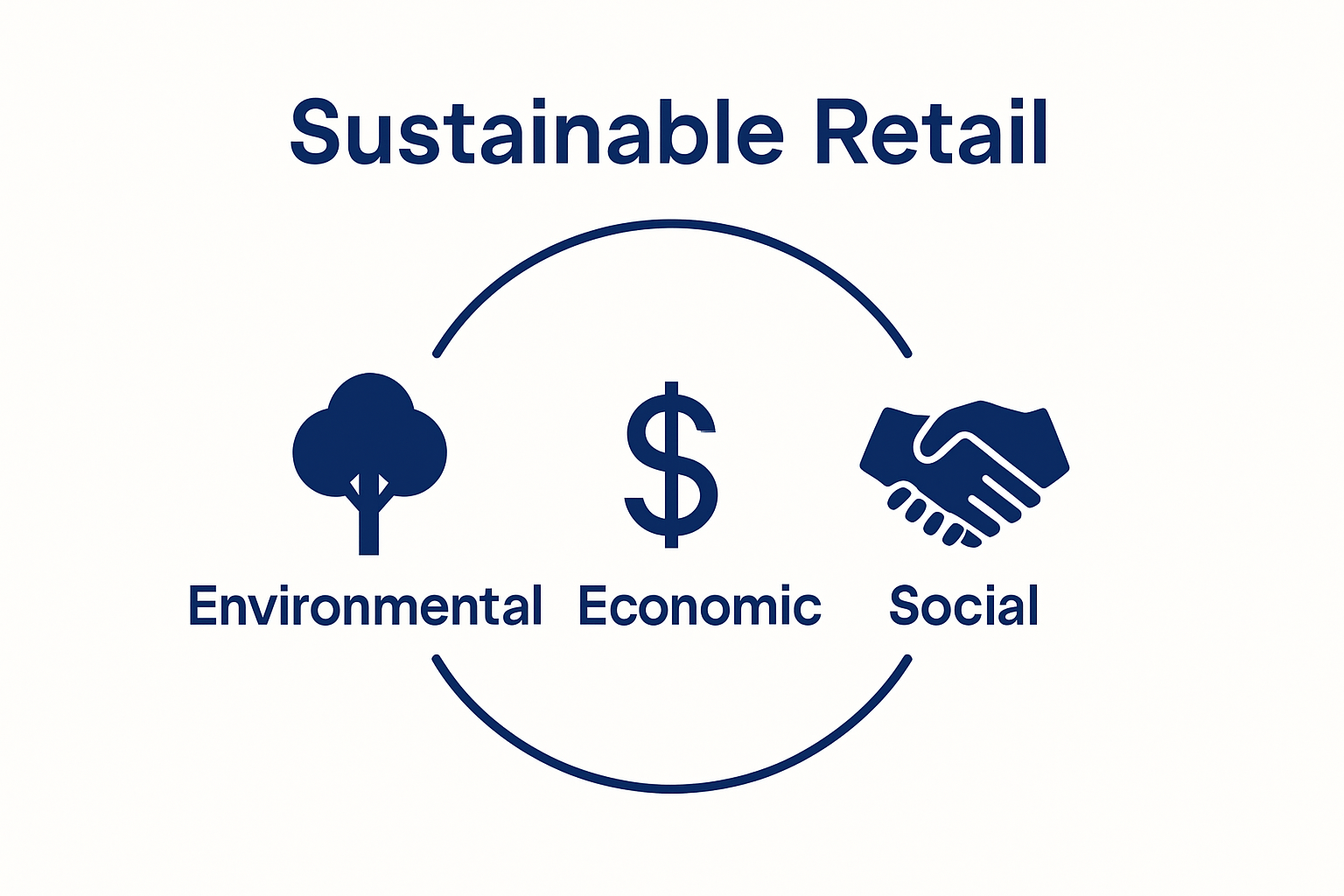 Infographic showing environmental, economic, social pillars of sustainable retail
