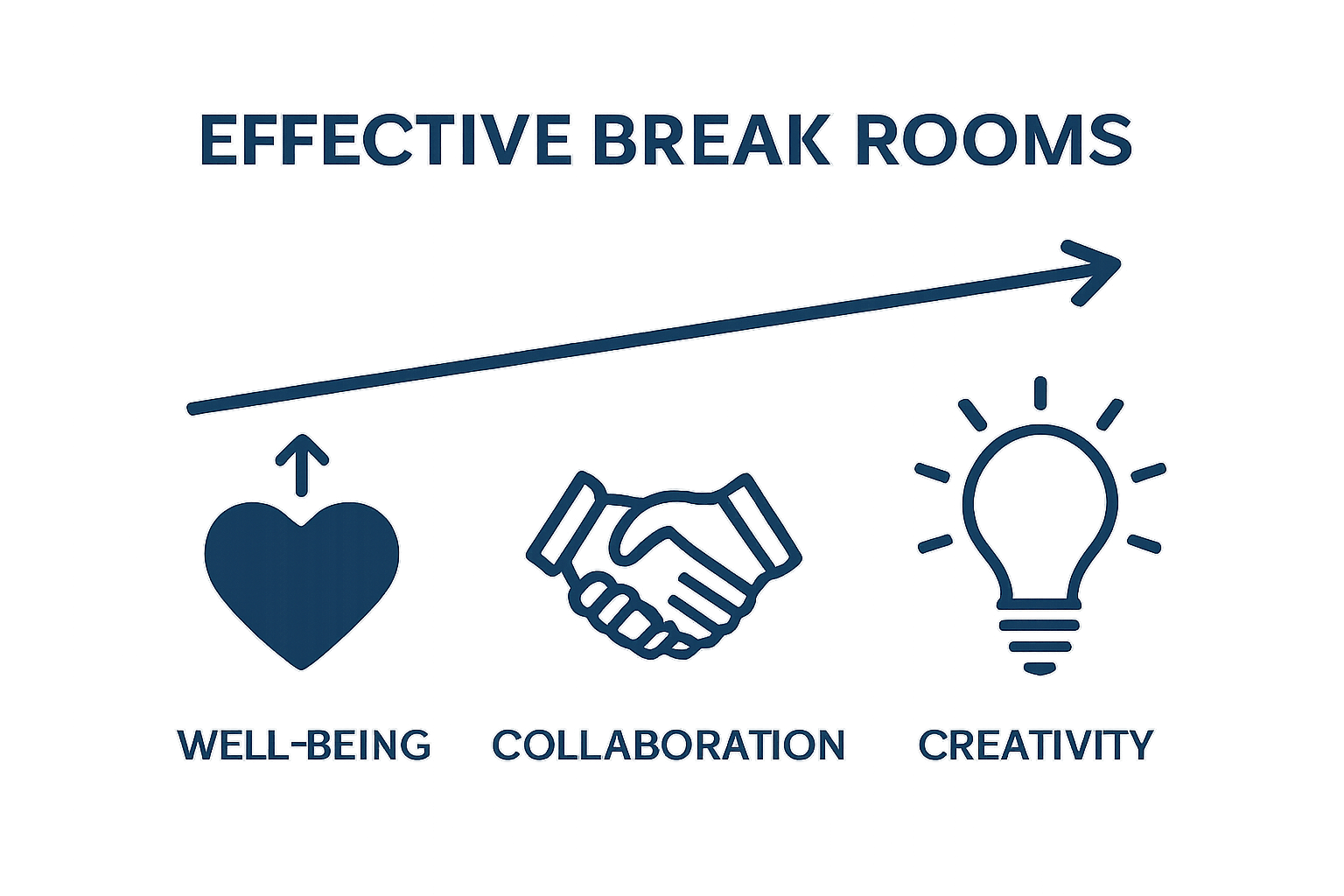 Infographic showing break room impact on well-being, collaboration, and creativity.