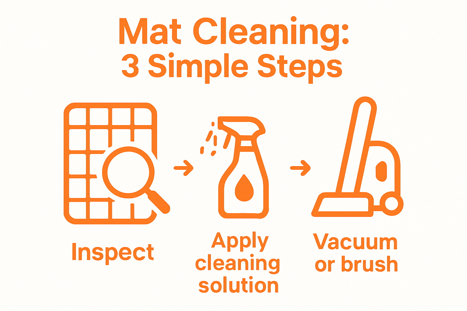 Three-step commercial mat cleaning infographic showing inspection, cleaning, and finishing