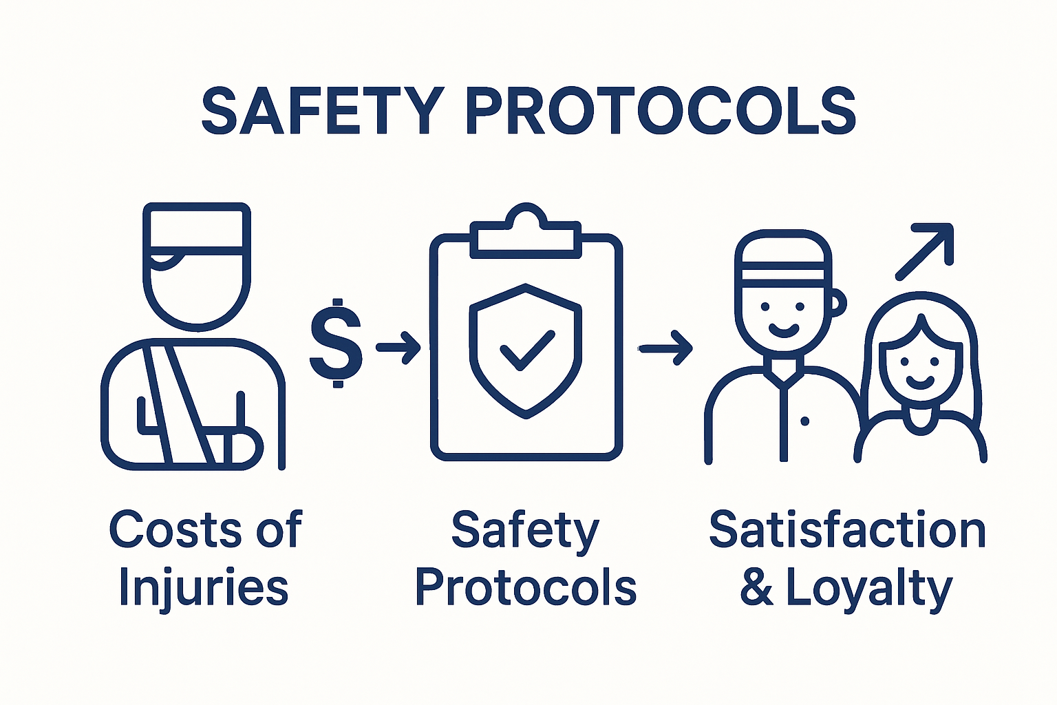 Infographic comparing costs of workplace injury, benefits of effective hotel safety protocols, and impact on staff/guest satisfaction.