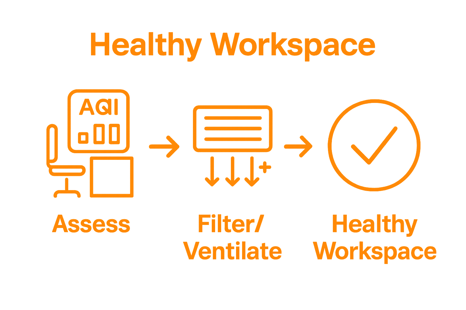 Infographic showing air quality assessment, purification, and improved workspace