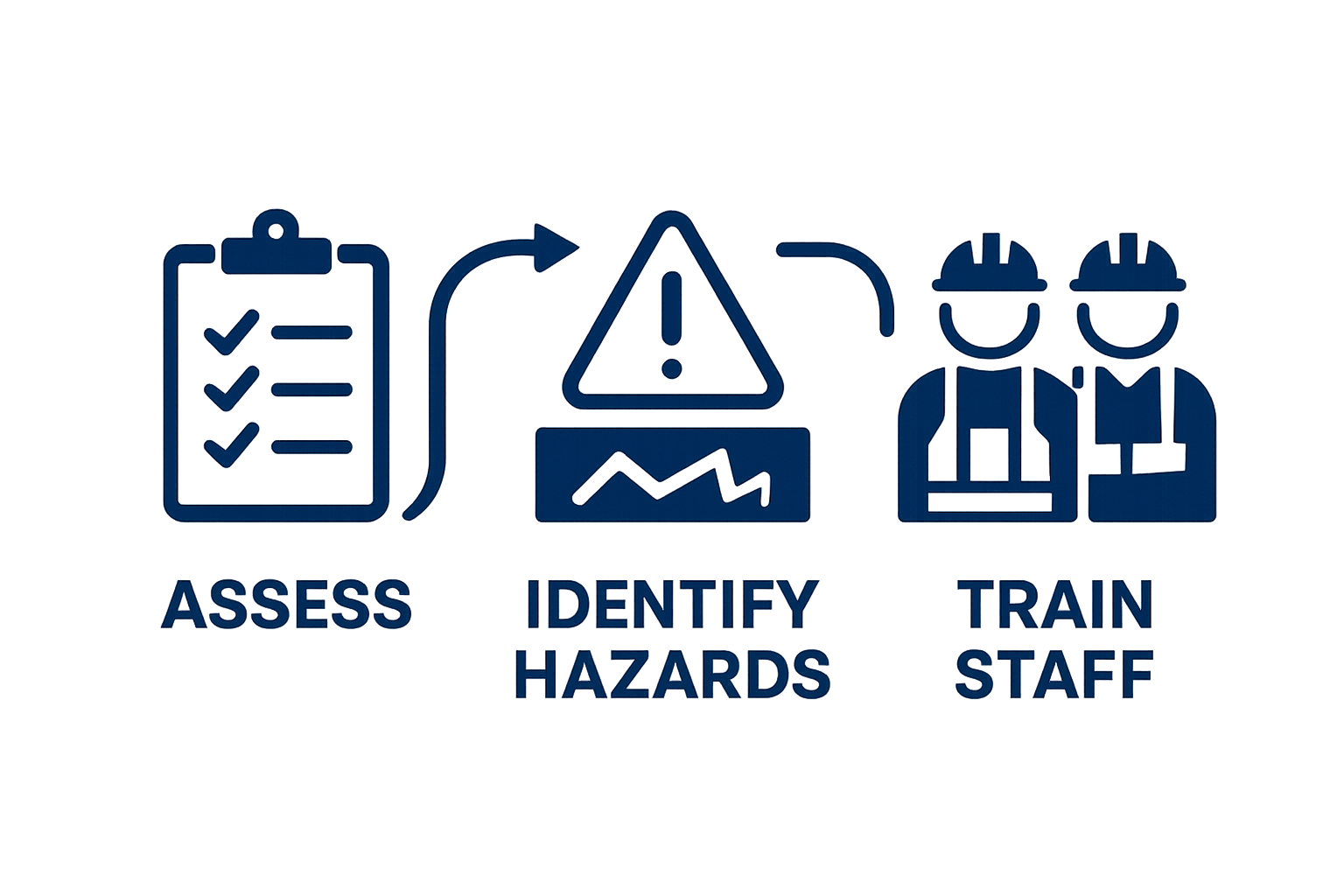 Infographic of three steps to reduce workplace injuries: assess, identify hazards, train staff.