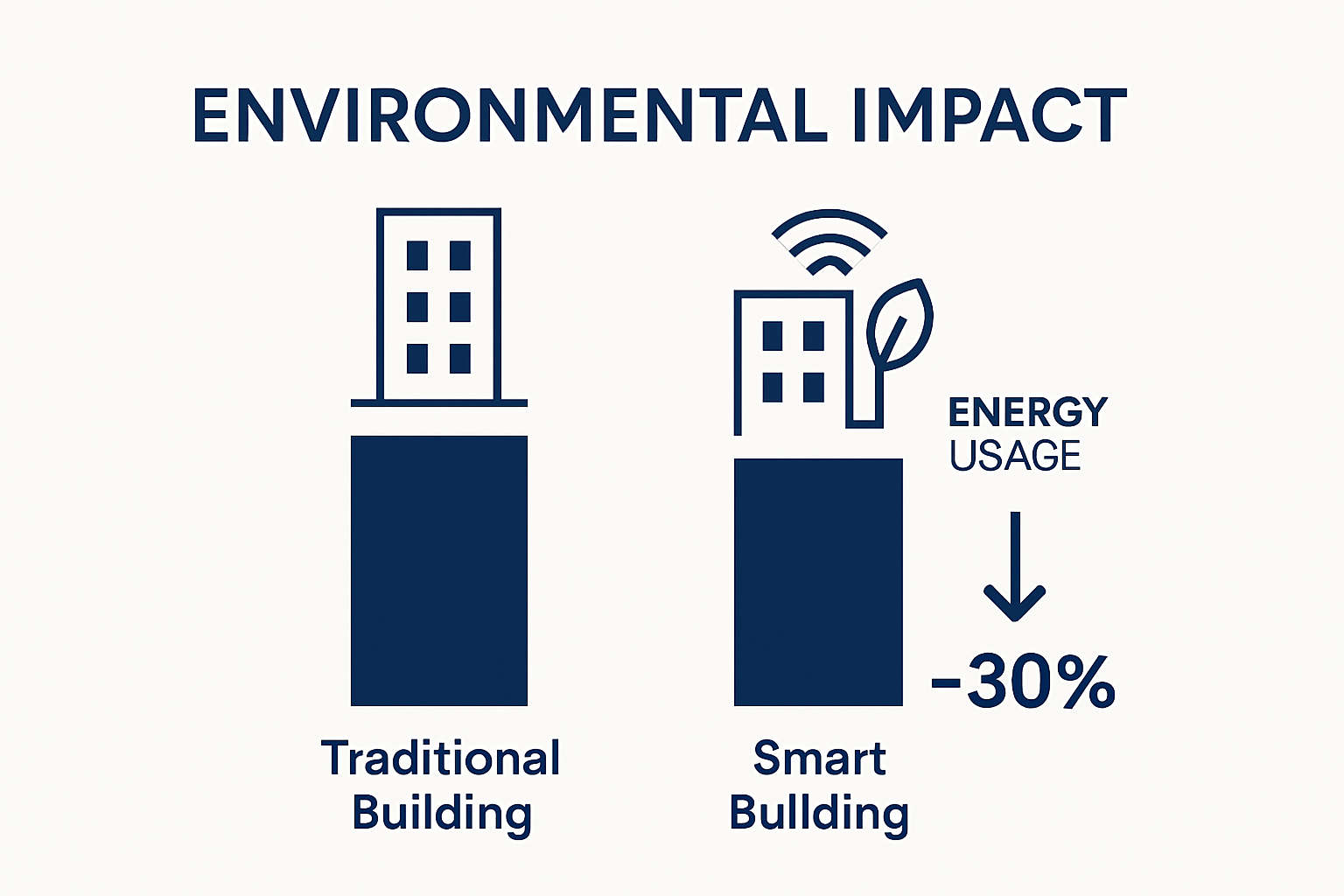 Infographic comparing energy and emissions in traditional vs. smart buildings