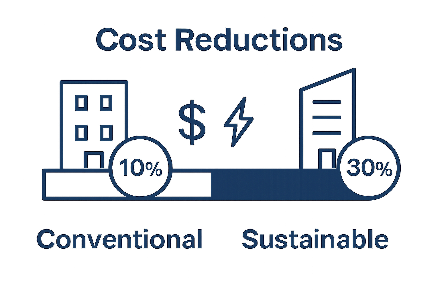 Infographic comparing cost savings in sustainable vs. conventional facility management