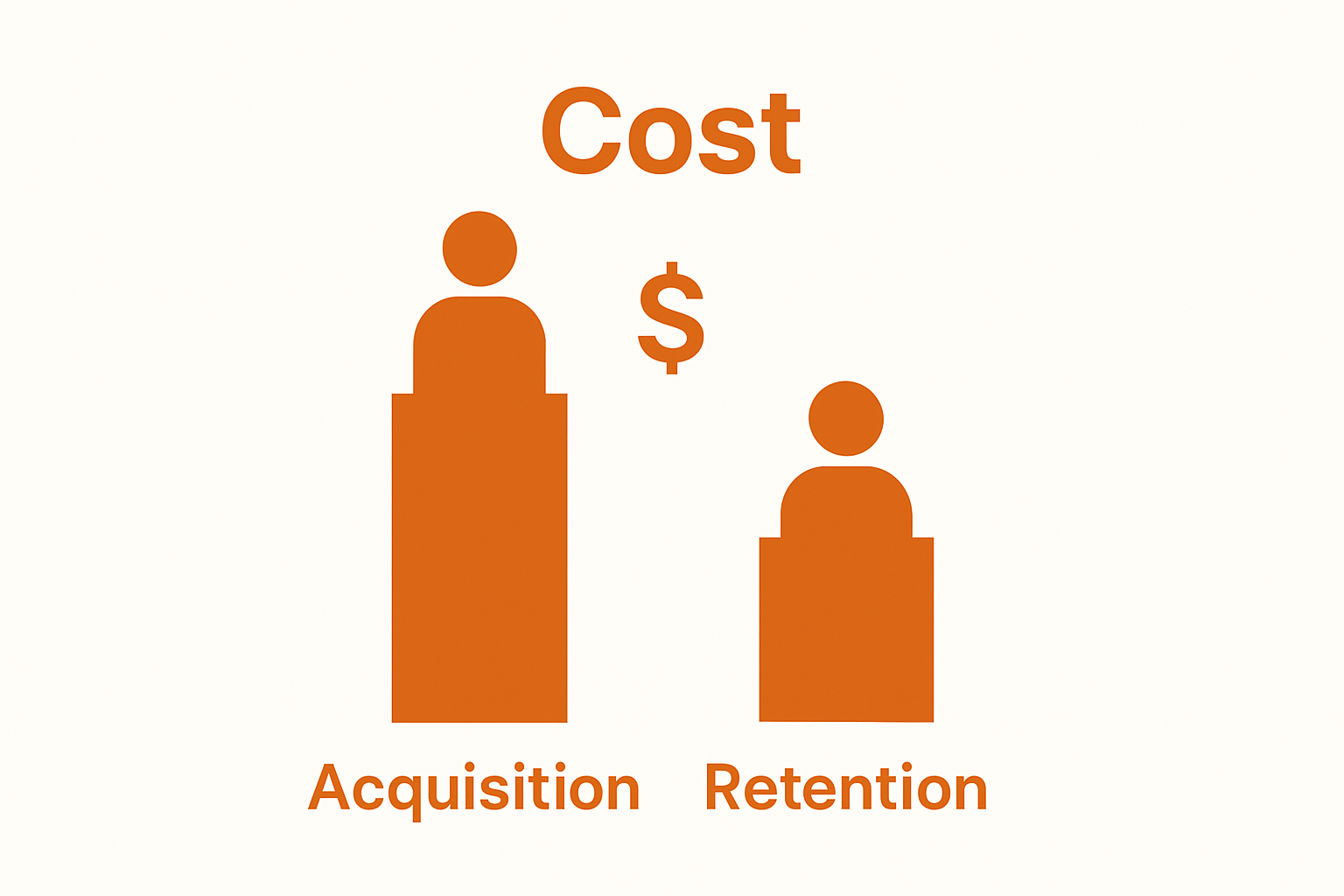 Visual comparison of acquisition vs. retention costs